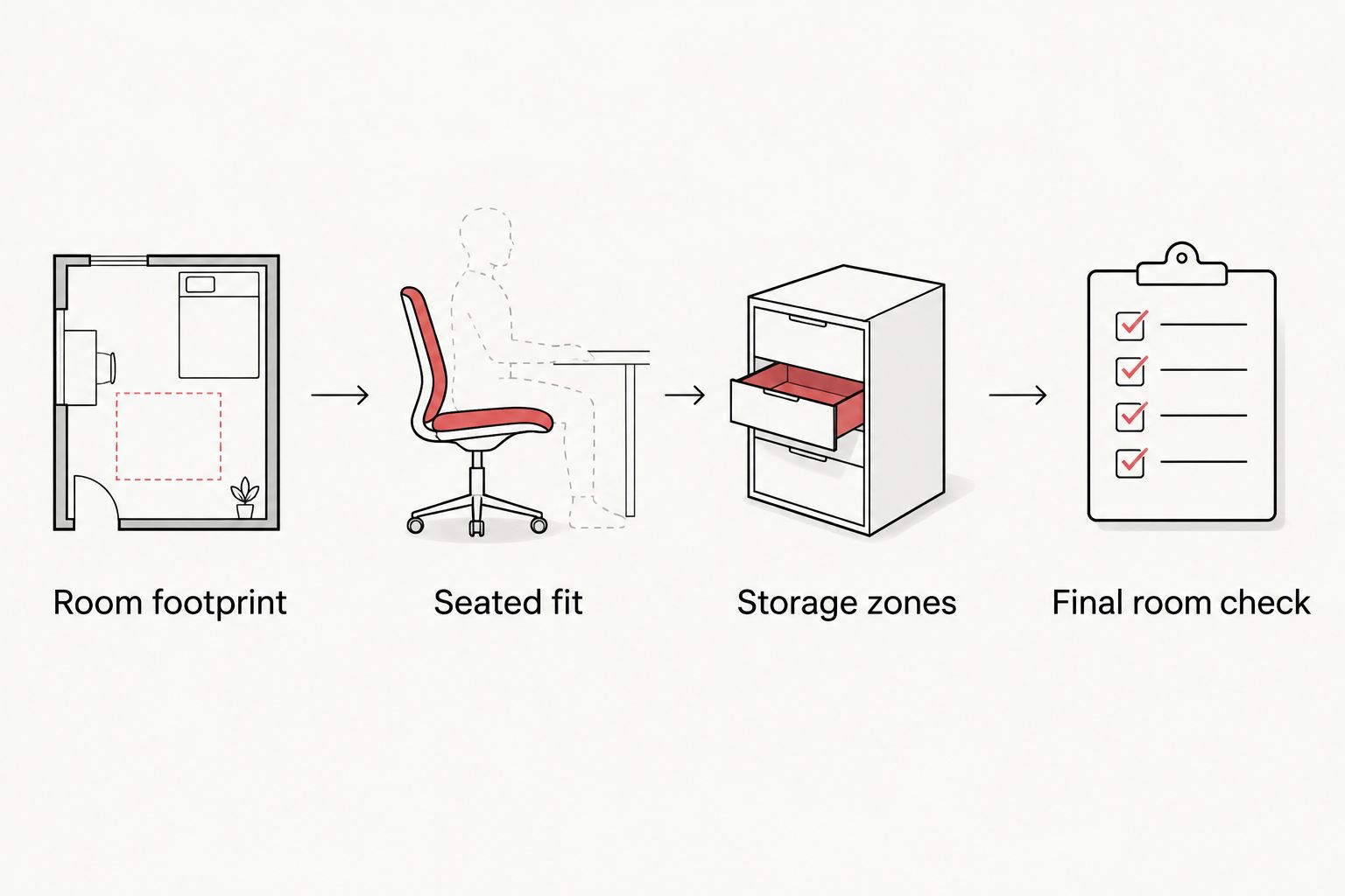 Four setup stages from room footprint and seated fit to storage zones and the final room check.
