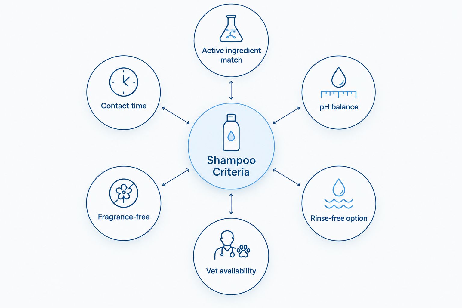 Hub and spoke diagram of six criteria for ranking bulldog medicated shampoos