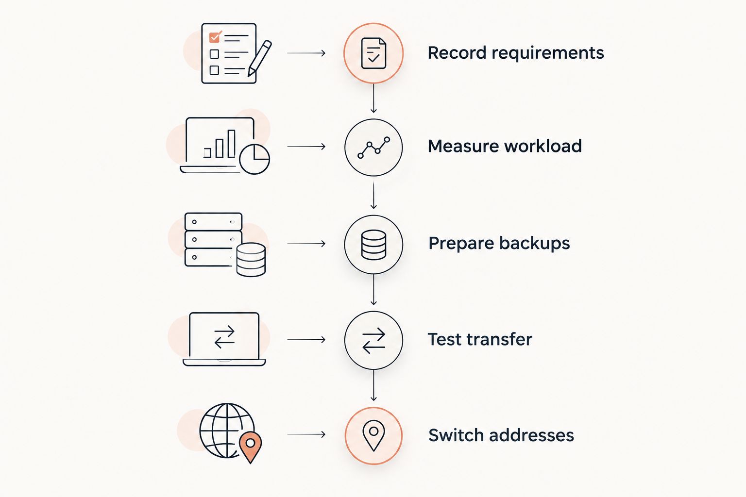 Migration timeline from recording requirements to switching server addresses