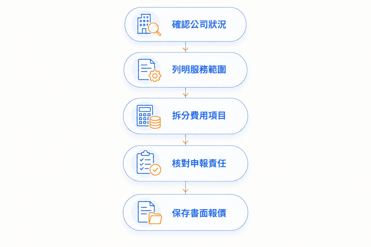 公司秘書報價比較流程，由確認公司狀況至保存書面報價。