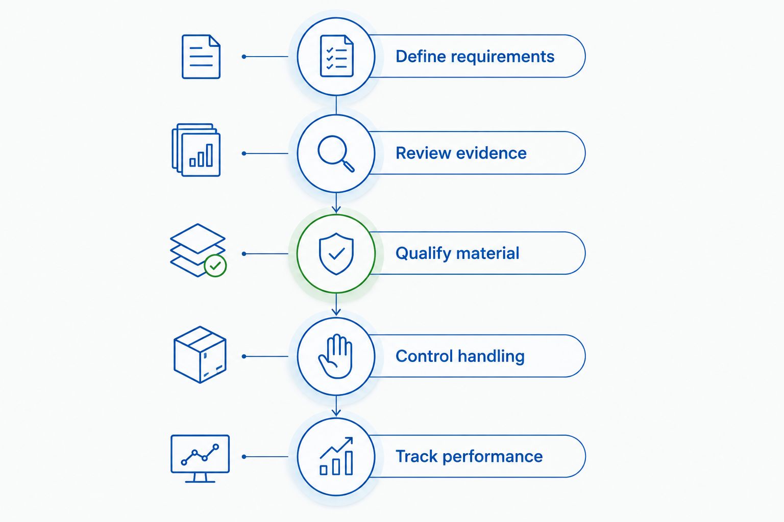Five steps connecting experimental requirements to ongoing peptide performance checks