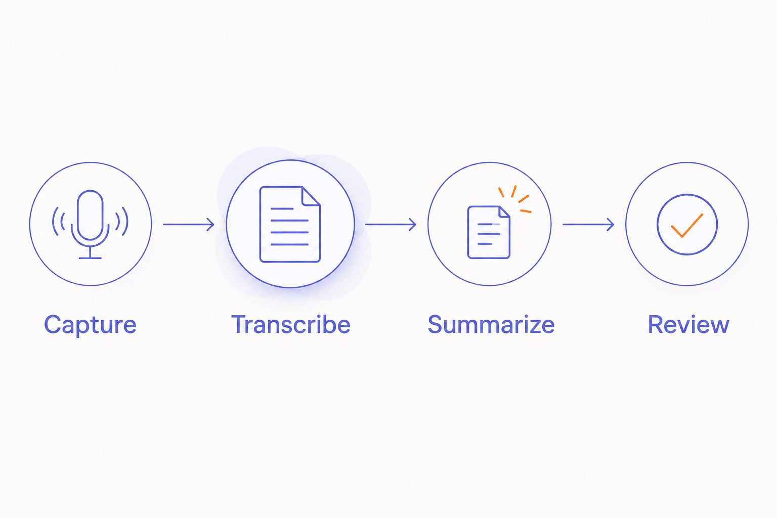 A meeting-note workflow moves from capture to transcription, summarization, and review.