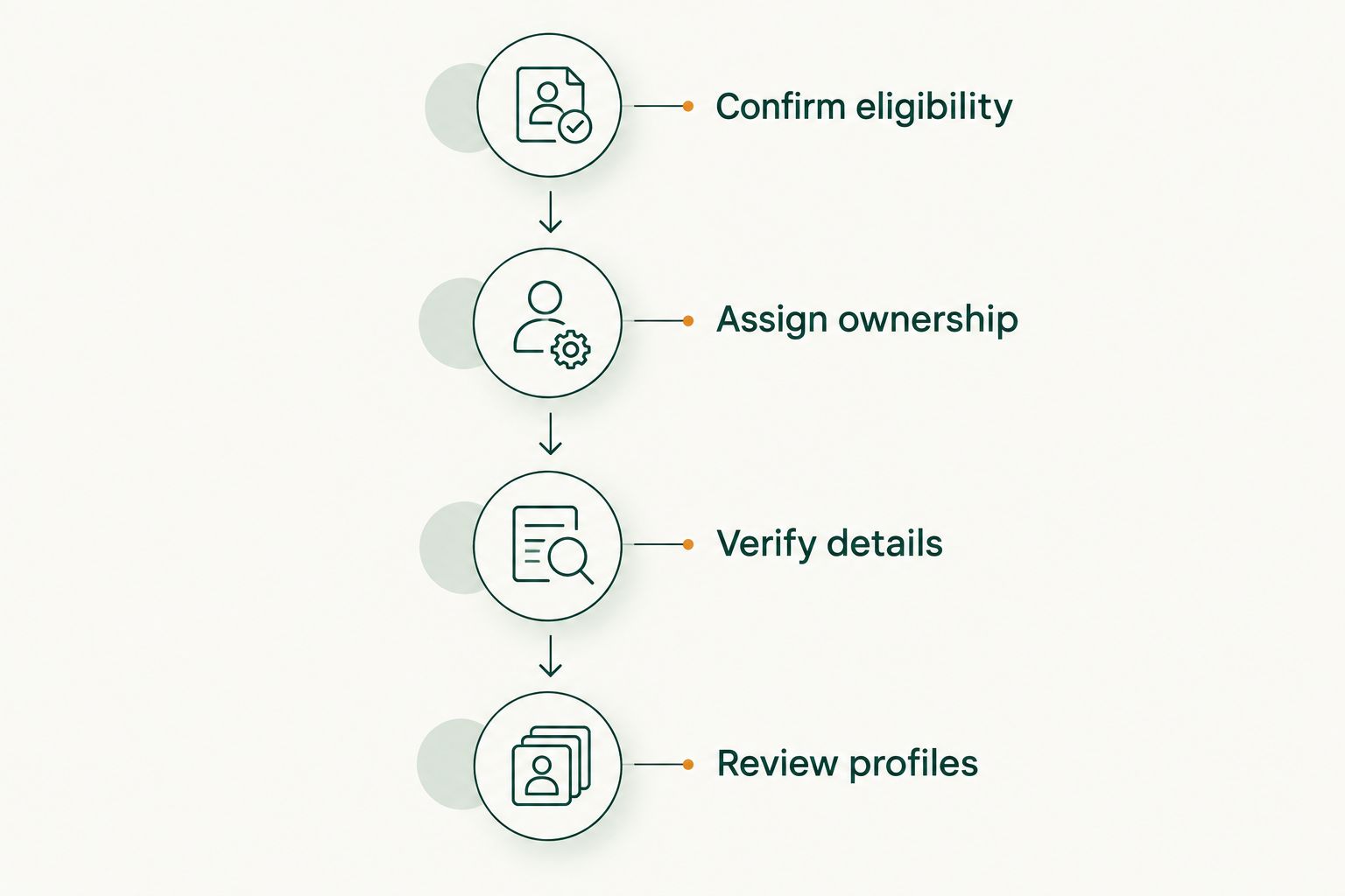 Four steps for managing franchise directory listings, from eligibility checks to profile reviews.