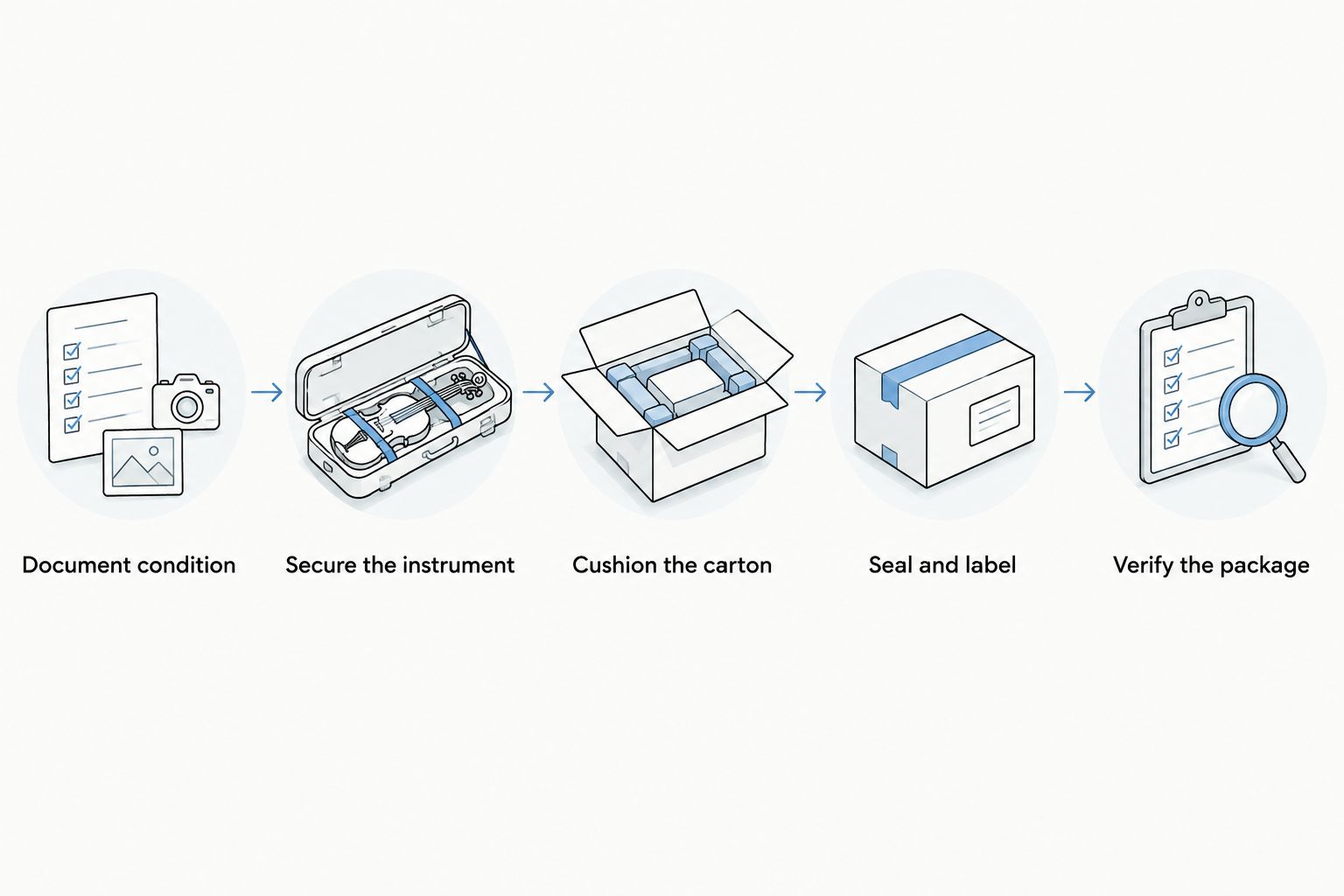 Packing sequence from documenting guitar condition to verifying the finished package