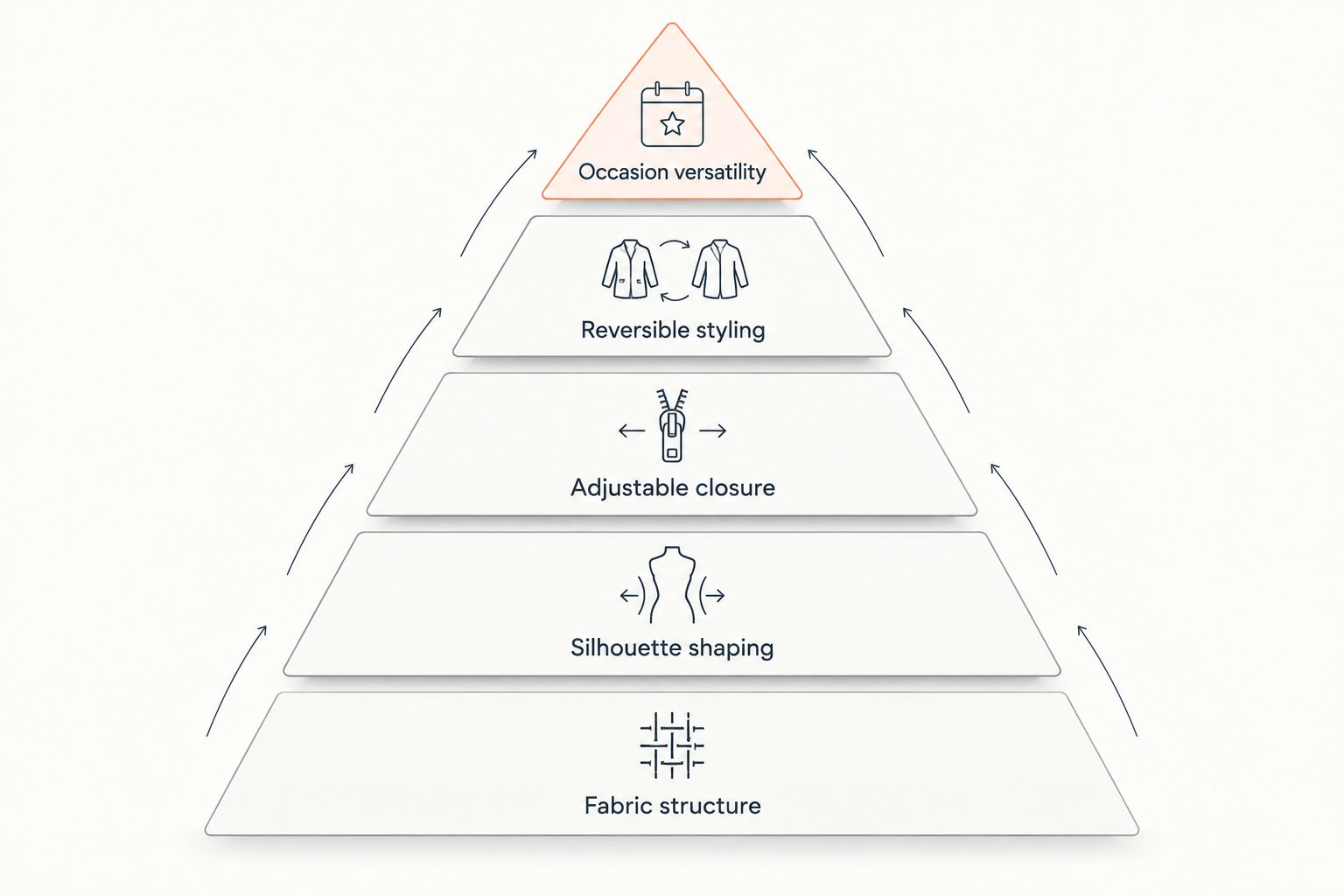 Pyramid of five corset belt buying criteria stacked by priority