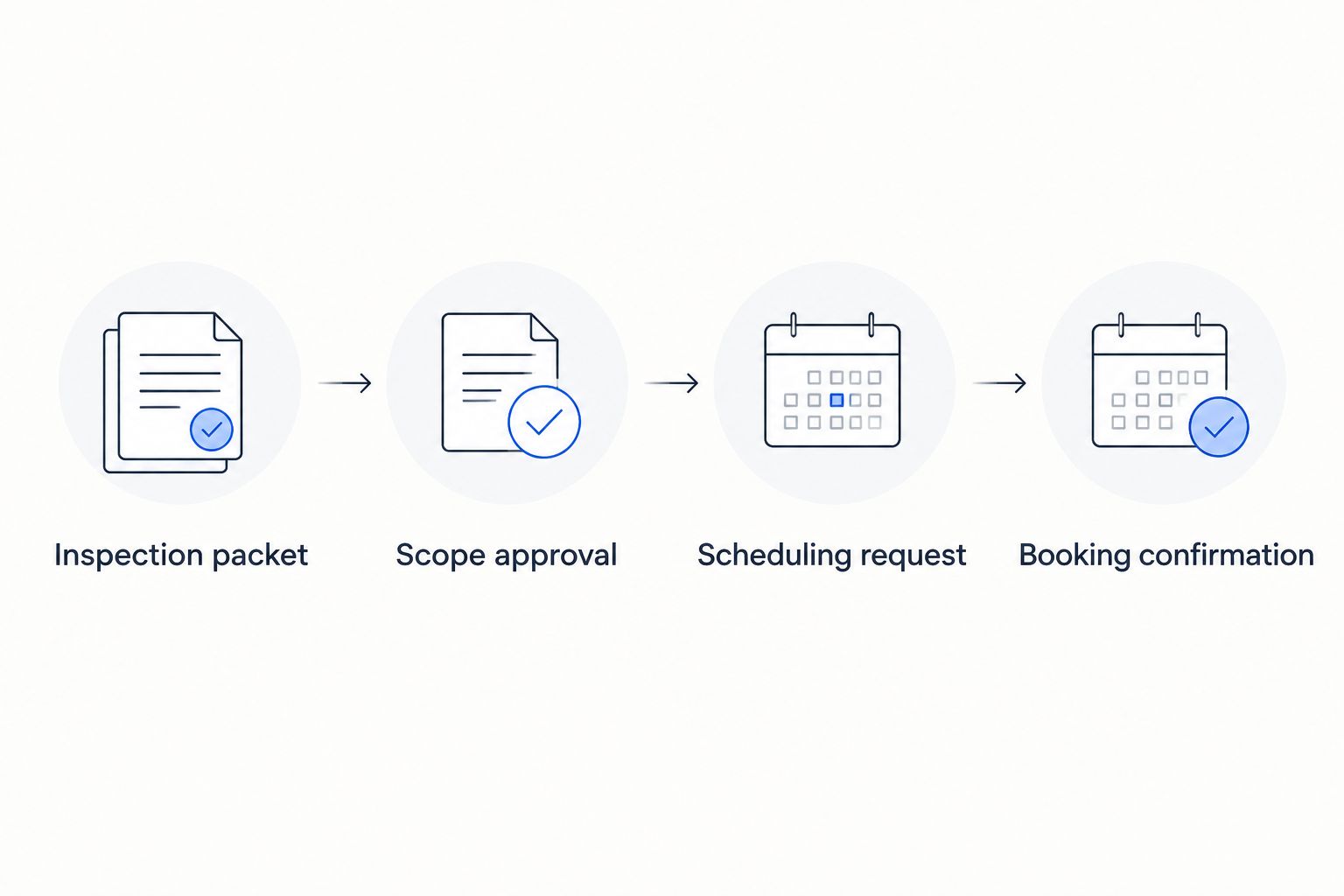 Four stages from the inspection packet through scope approval to booking confirmation