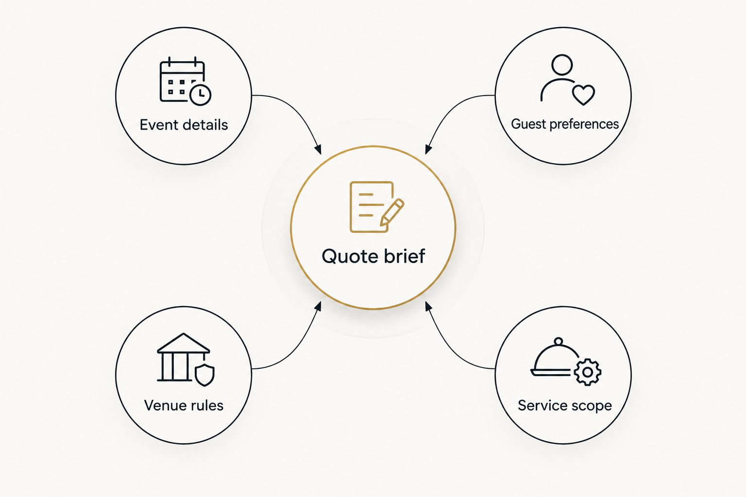 A quote brief connected to event details, guest preferences, venue rules, and service scope.