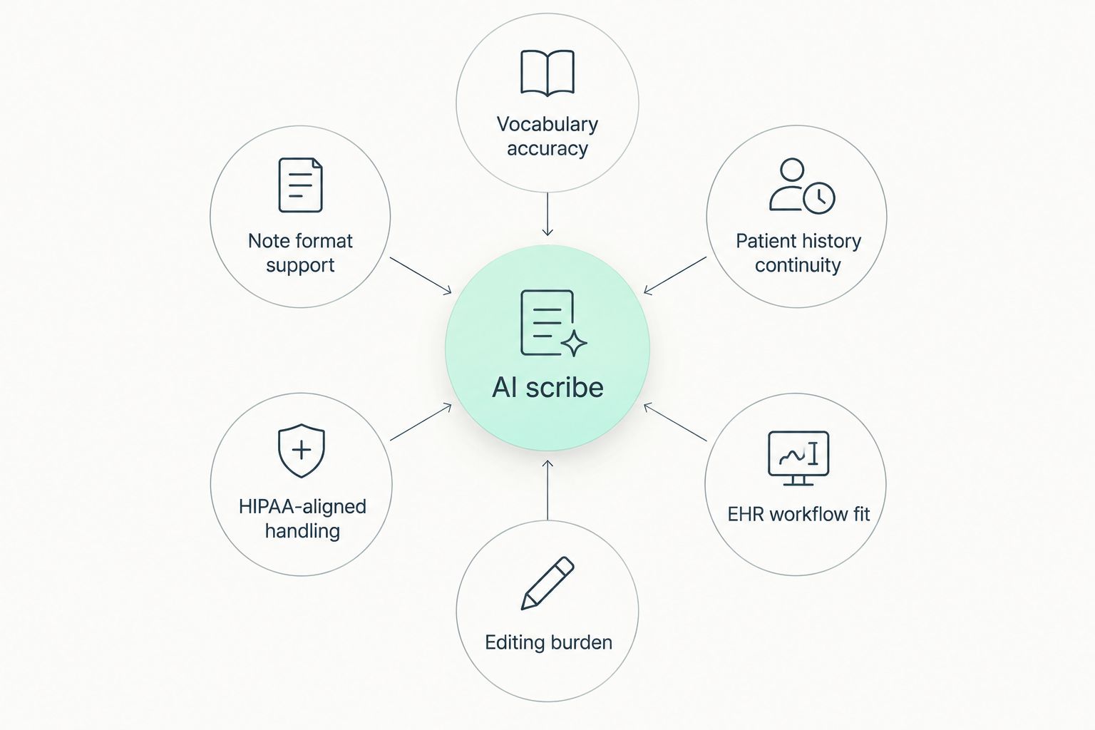 Diagram of six evaluation criteria orbiting a central AI scribe hub