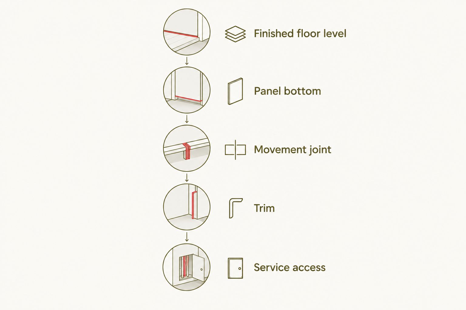 Planning sequence for the floor level, panel bottom, movement joint, trim, and service access