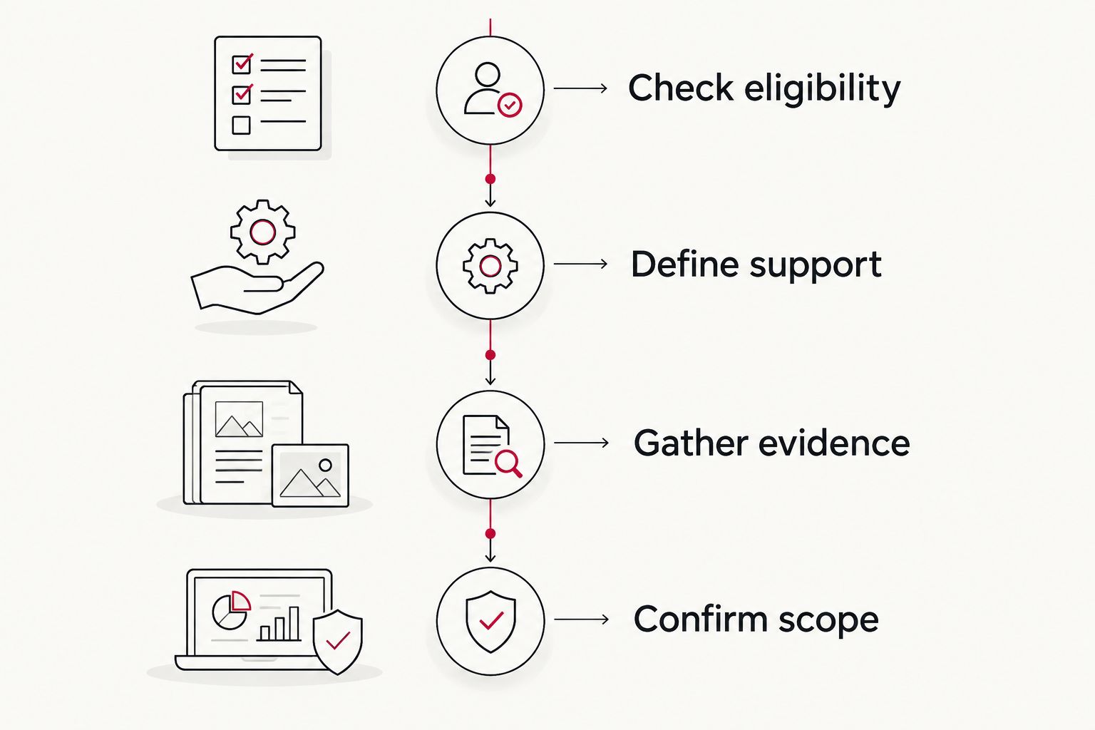 Four phases for choosing support, from checking eligibility to confirming the service scope.