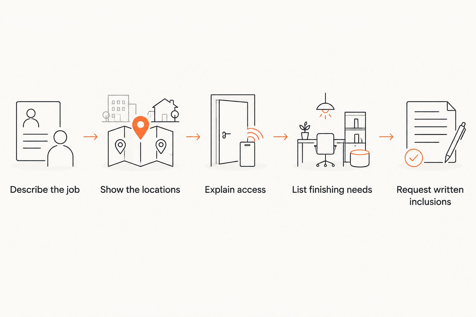 Job-posting steps covering the job, locations, access, finishing needs and written inclusions.