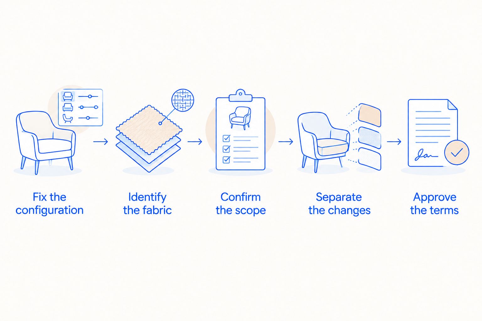 Five steps for specifying and approving a custom sofa fabric upgrade