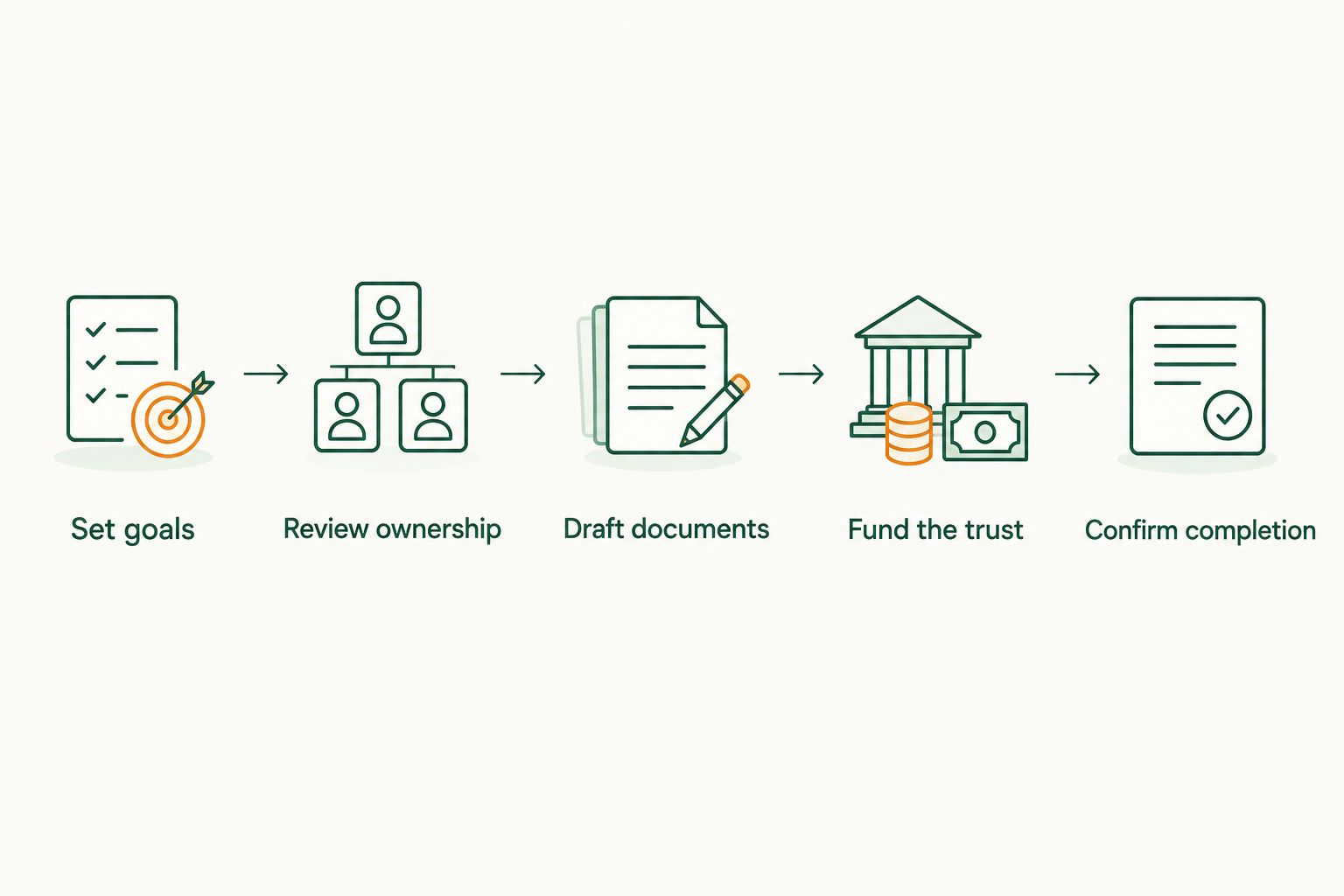 Five steps from setting trust goals to confirming that ownership changes are complete