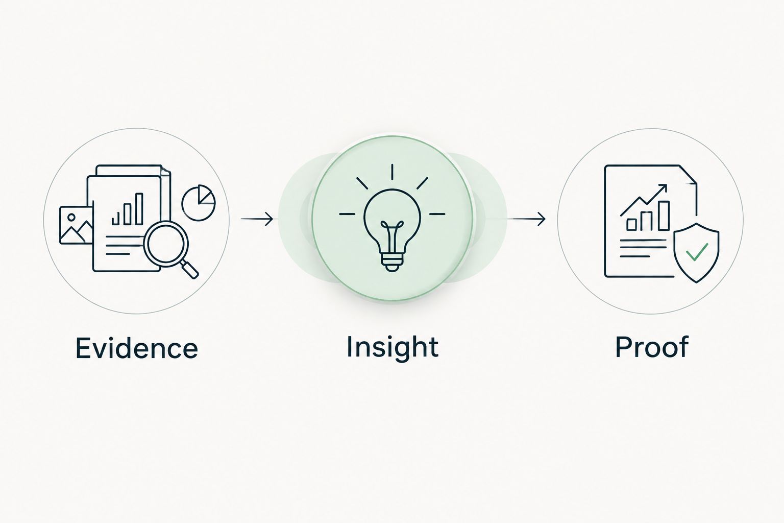 Illustrative sequence separating evidence, insight, and proof