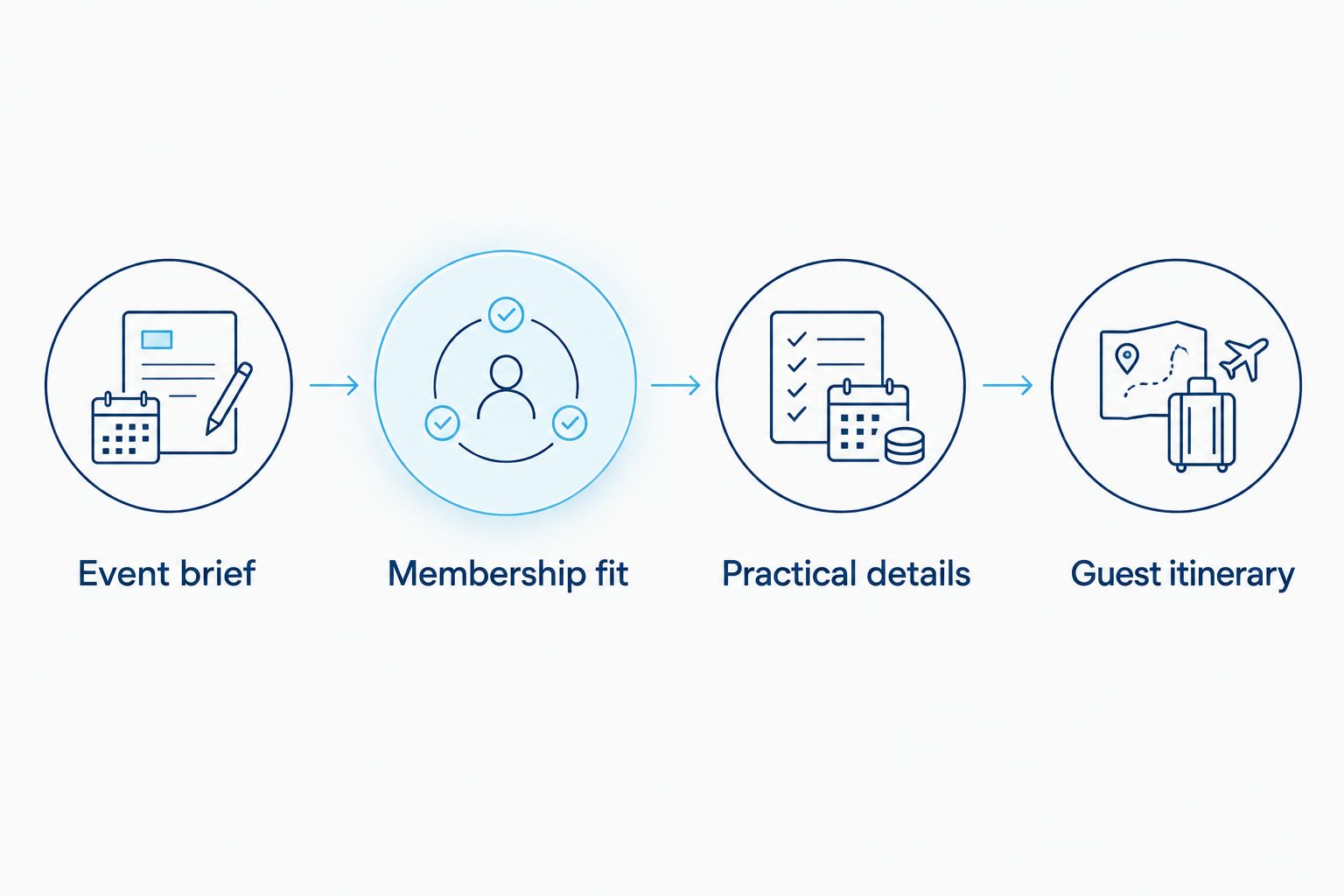 Event planning sequence from the brief through membership review to the final guest itinerary