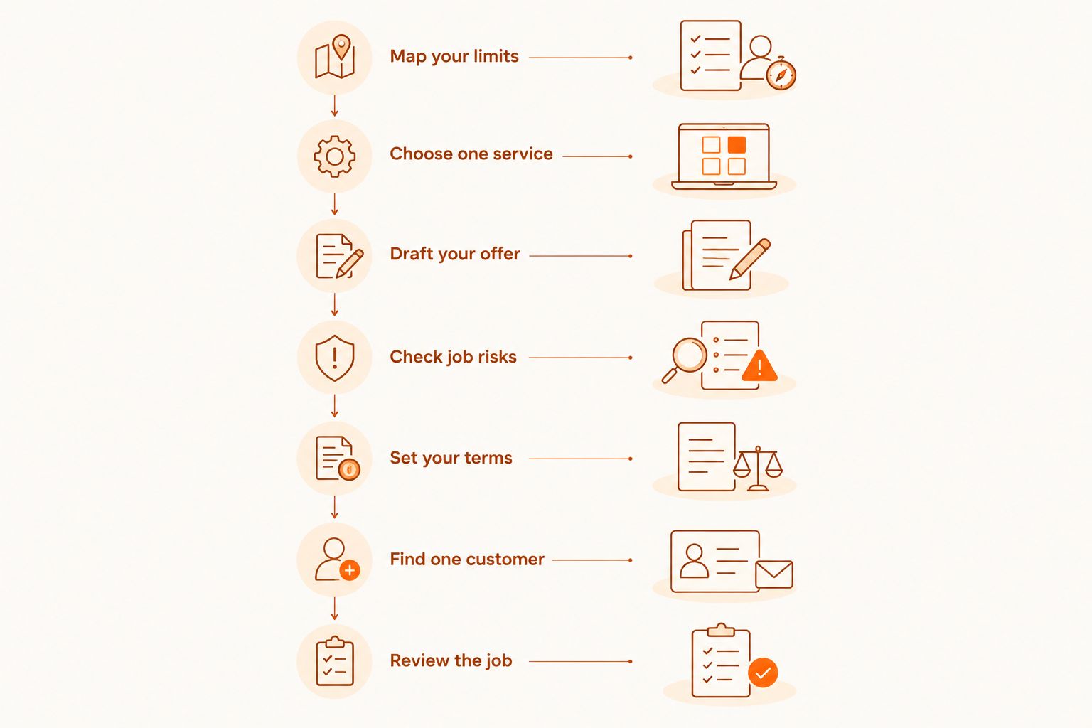 Seven steps from defining weekend constraints to reviewing a completed service job