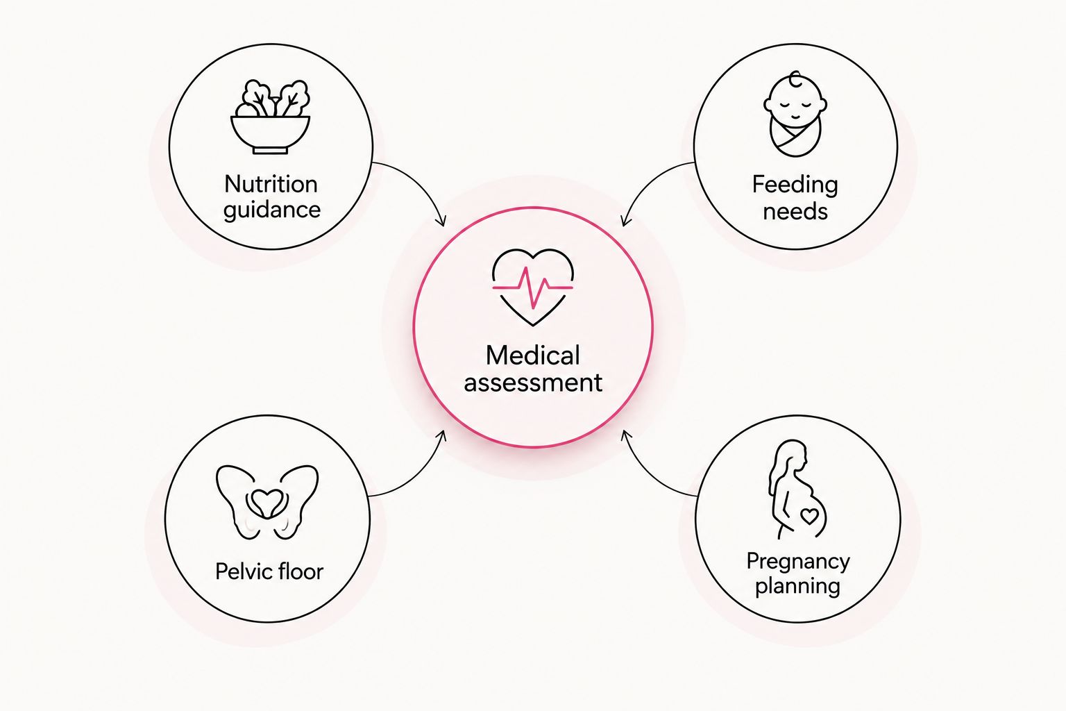 Medical assessment connected with nutrition, feeding needs, pelvic floor care, and pregnancy planning.