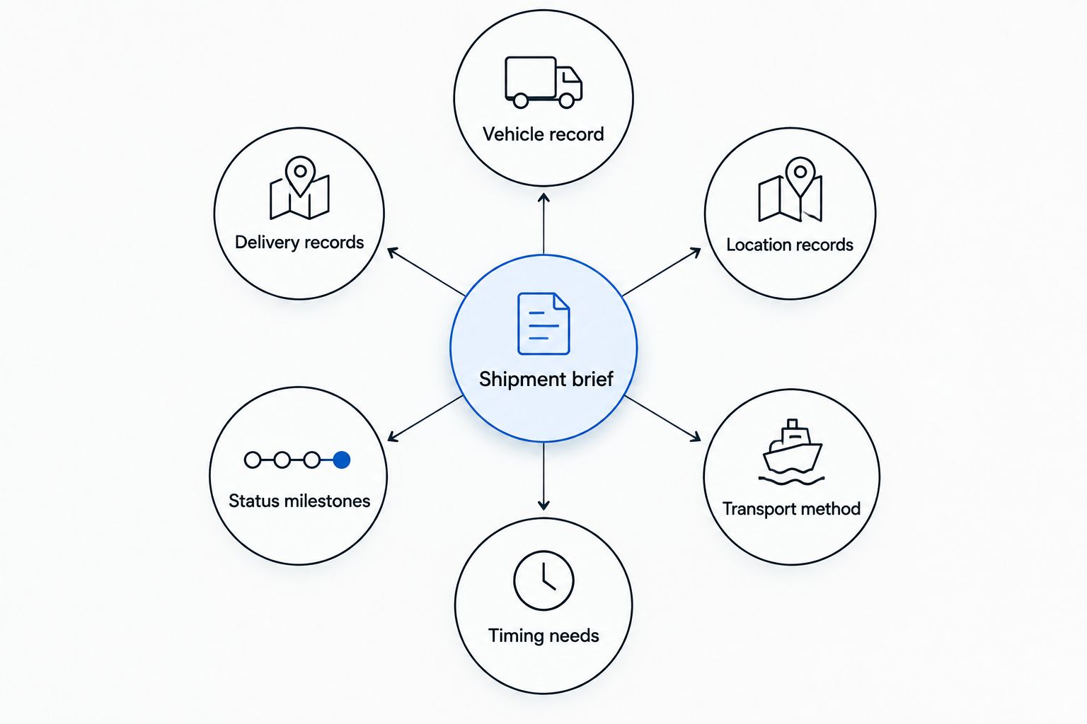 Shipment brief connecting vehicle, location, transport, timing, status, and delivery information