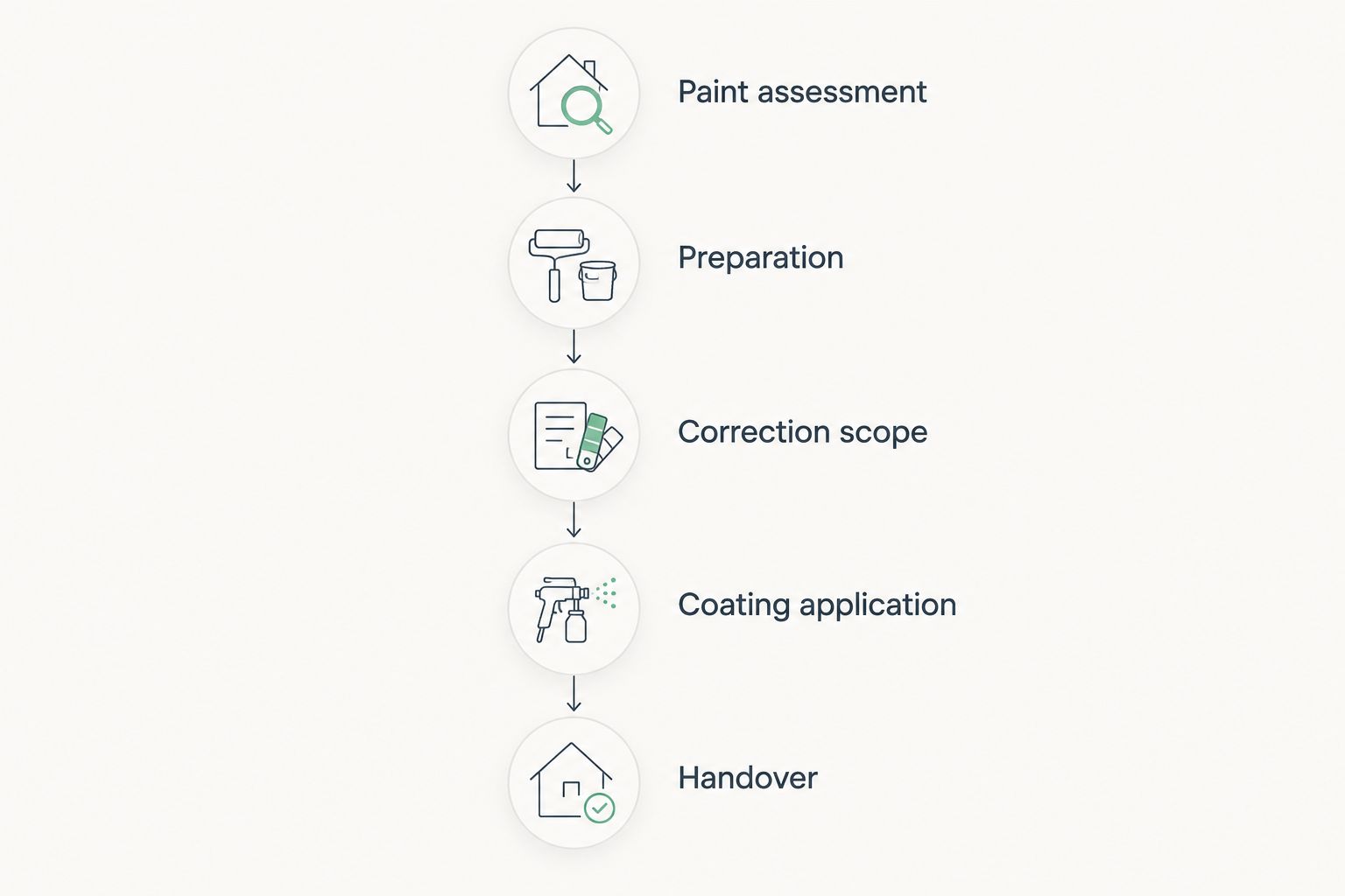 Service planning sequence from paint assessment through preparation, correction, coating, and handover