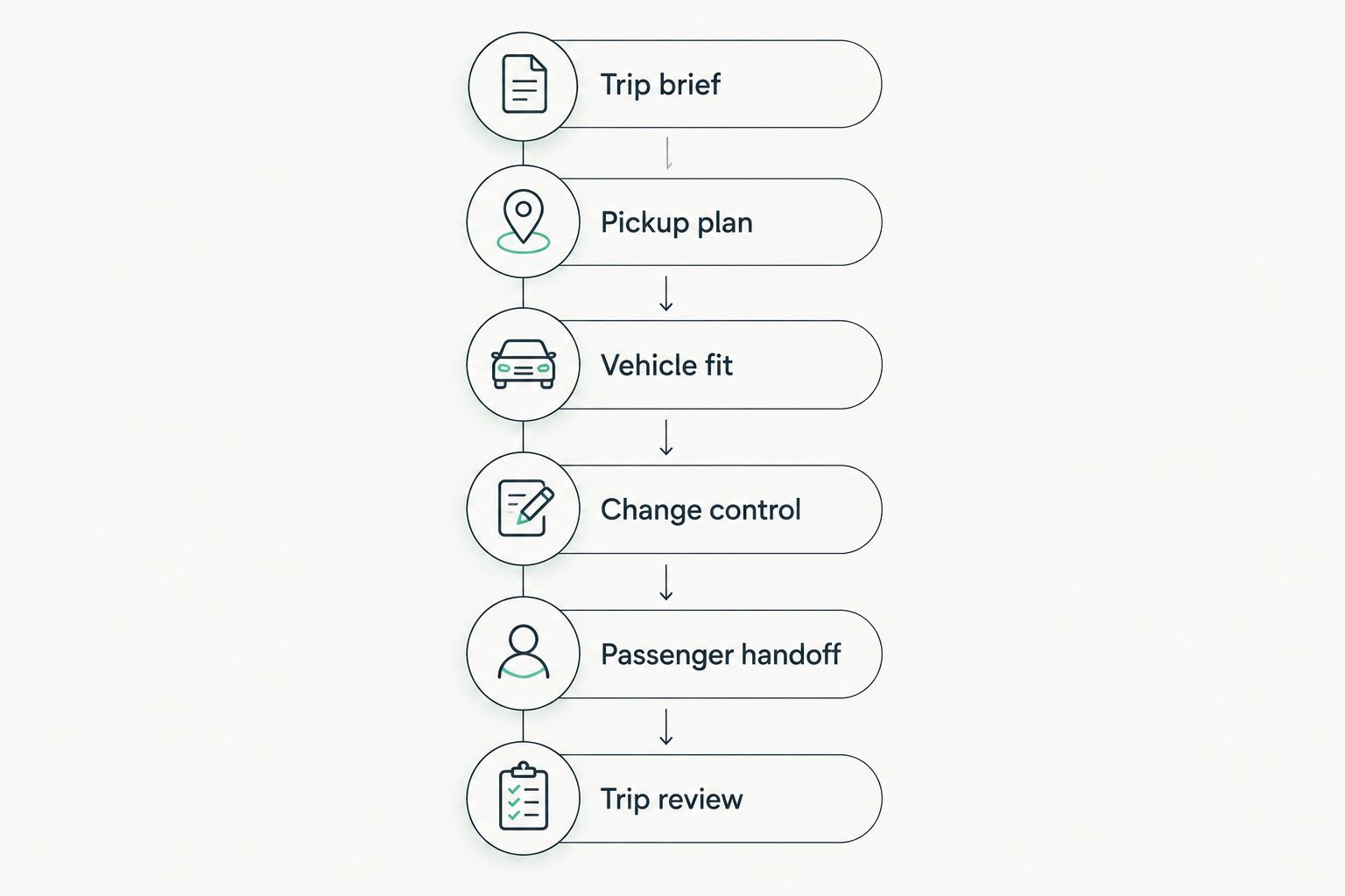Six booking stages from the trip brief through the post-trip review