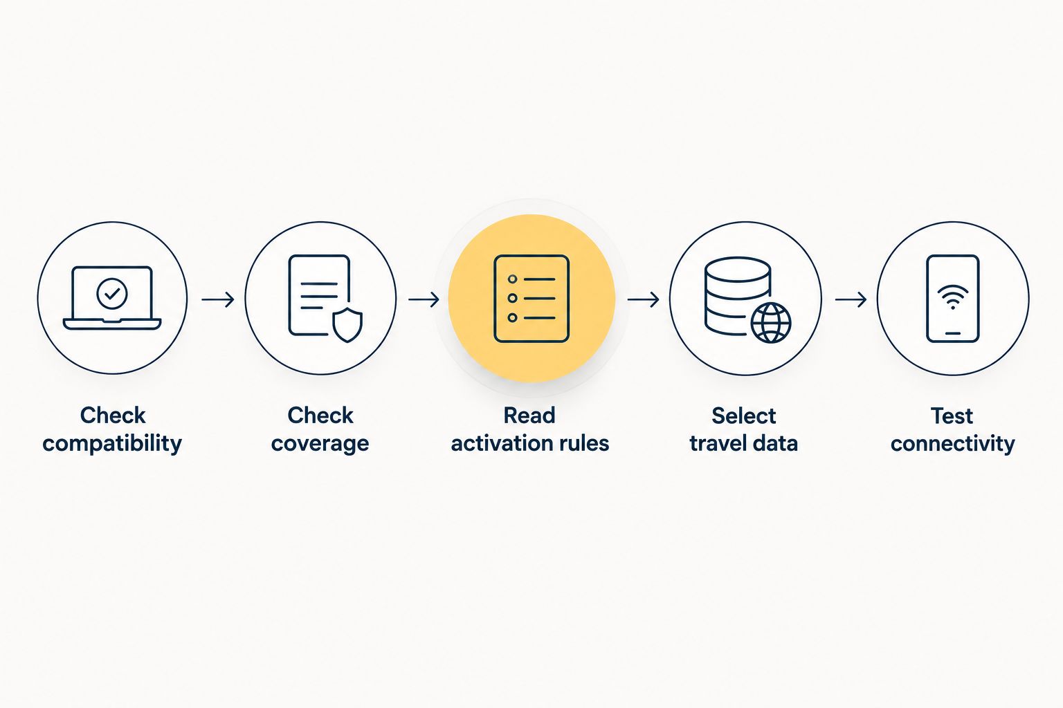 Five checks for preparing and connecting a travel eSIM