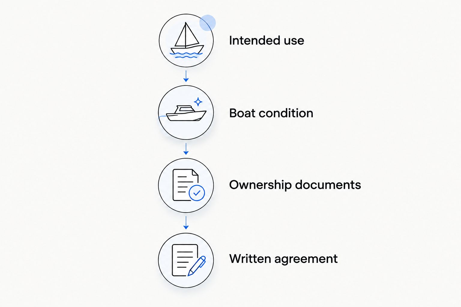 Four steps for comparing a boat transaction, from intended use to the written agreement.