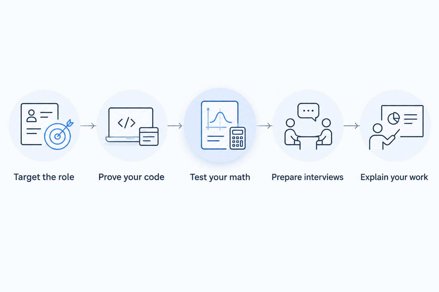 Steps for assessing a self-taught programmer's quant developer application, from role fit to explaining work