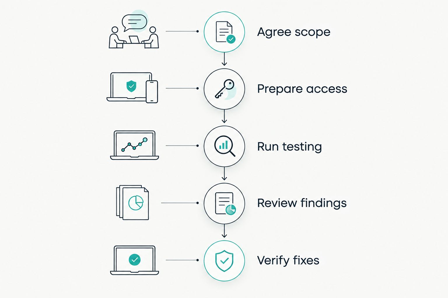 Penetration testing sequence from agreeing scope to verifying fixes
