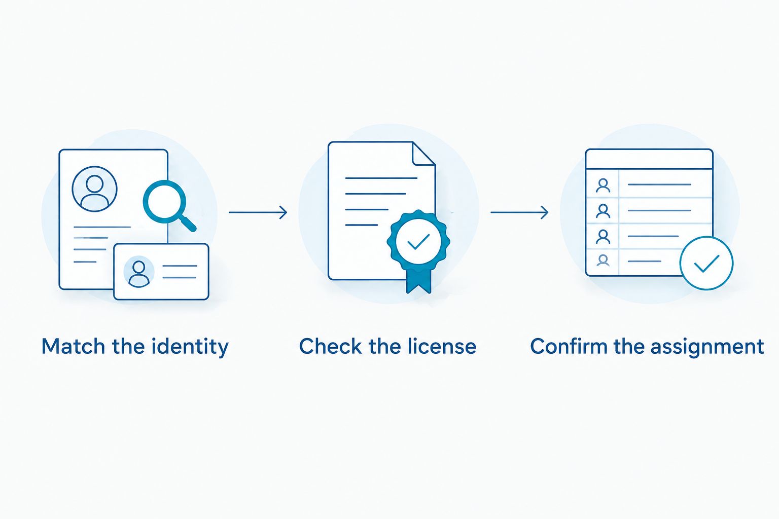 Three checks connecting pharmacy identity, license records, and individual dispensing confirmation.