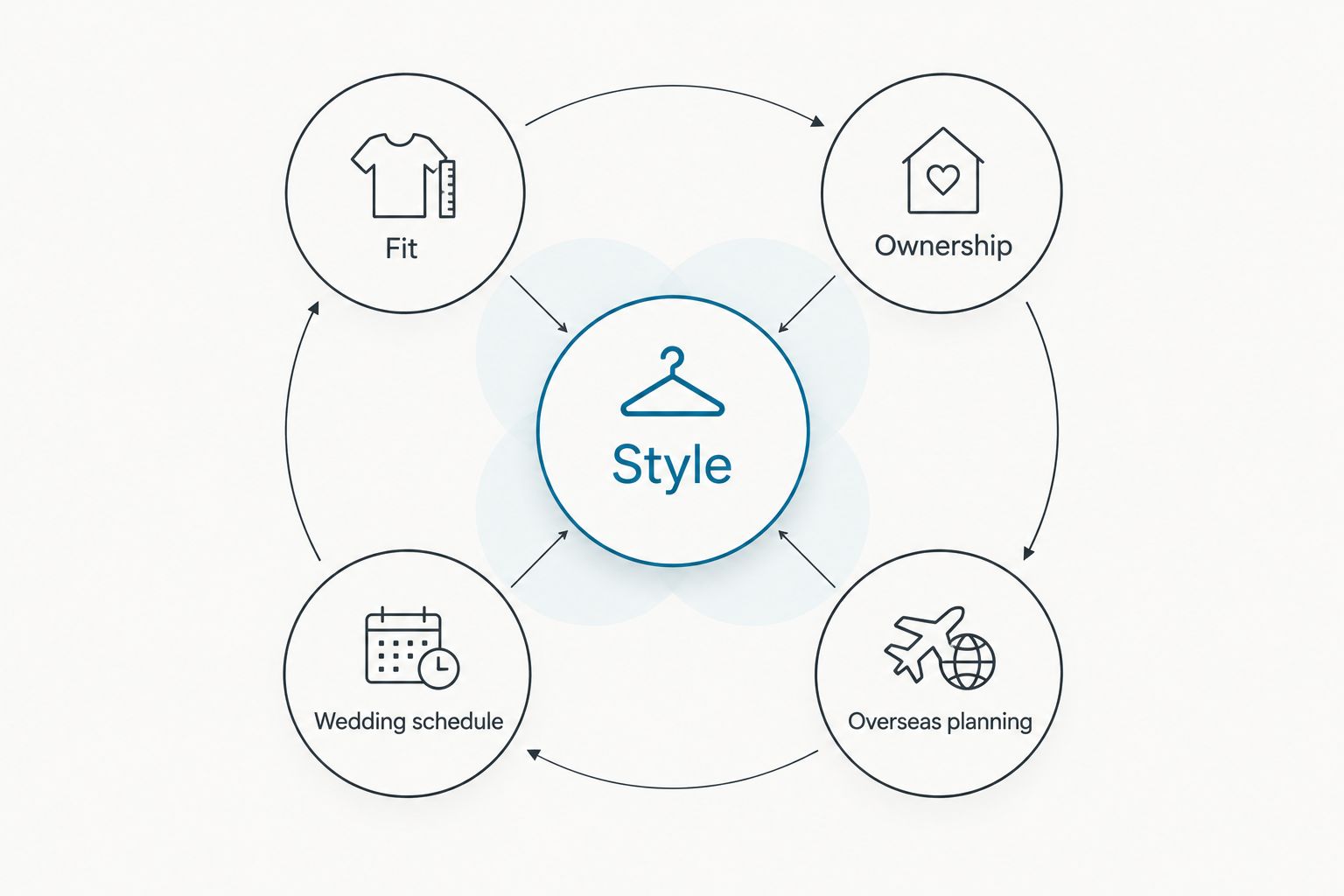 Five connected considerations for comparing bridal gown options