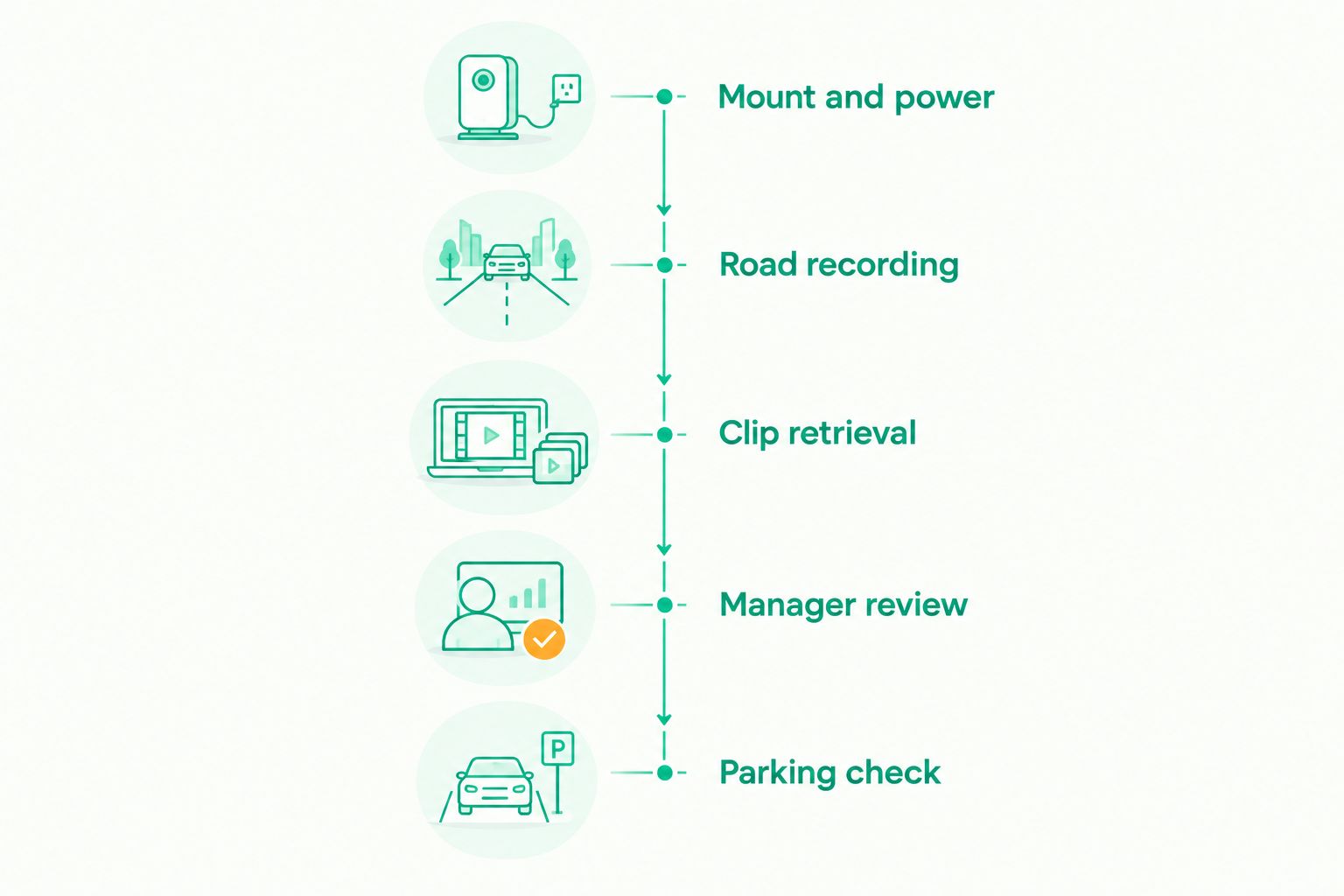 Fleet dash cam pilot sequence from mounting and recording to clip retrieval, manager review, and parking checks.