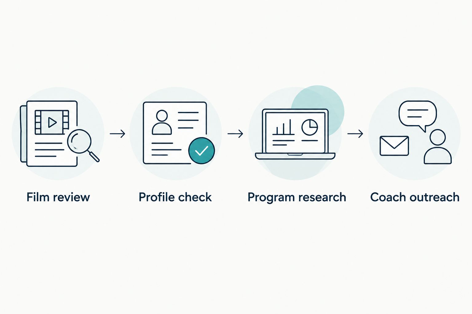 A sequence connecting film review, profile checks, program research, and coach outreach