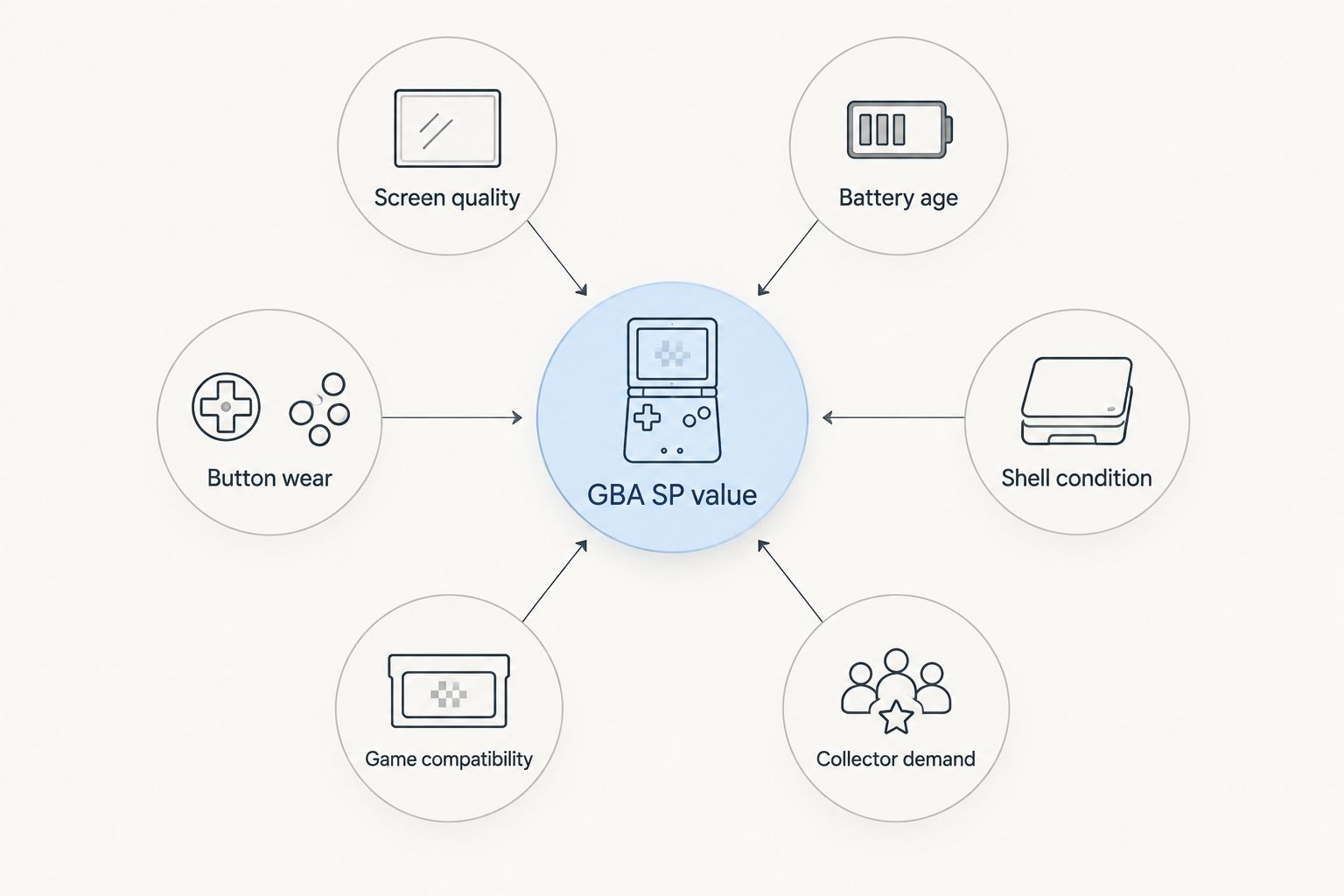 Six factors that affect Game Boy Advance SP value in 2026