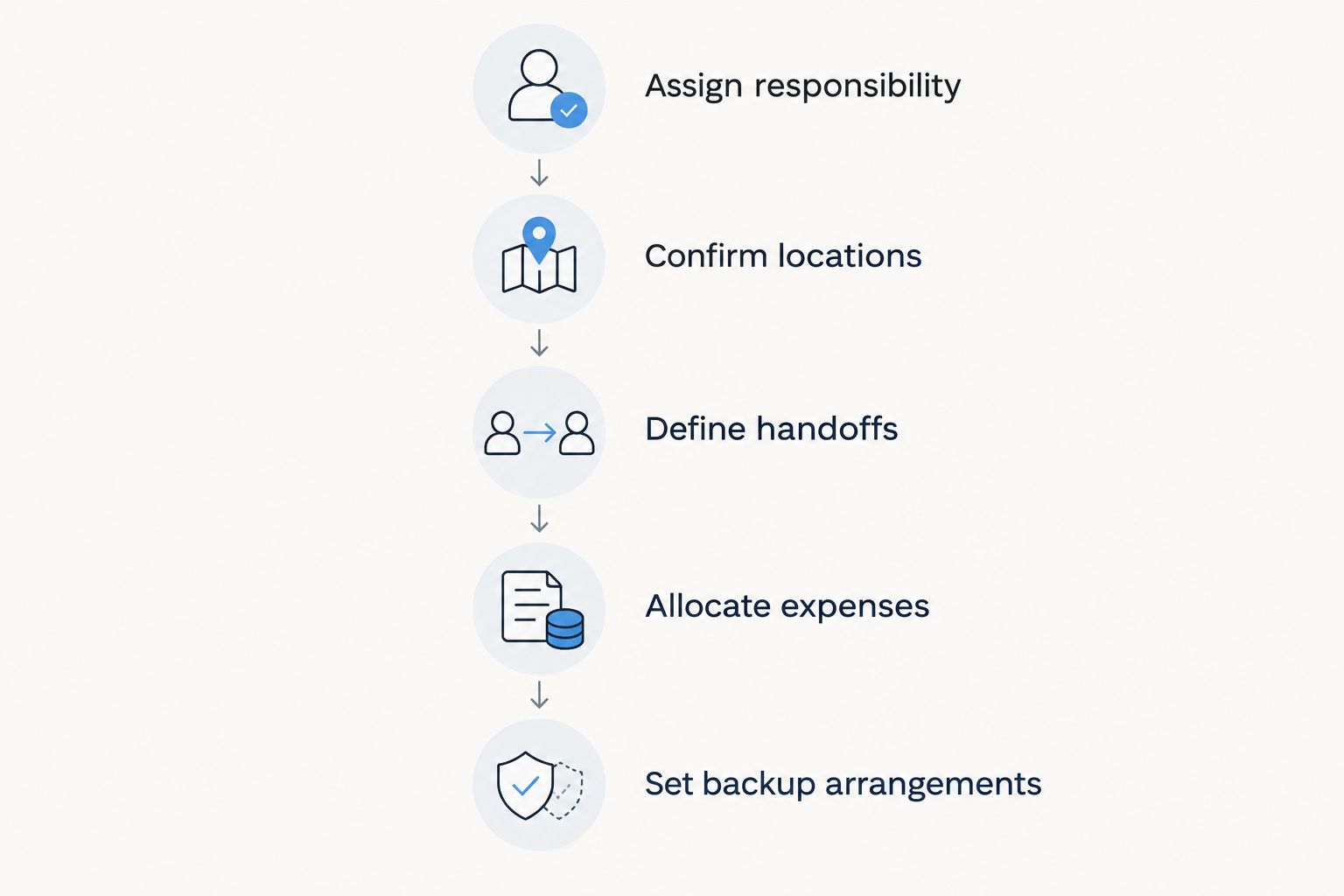 Delivery planning steps from assigning responsibility to setting backup arrangements