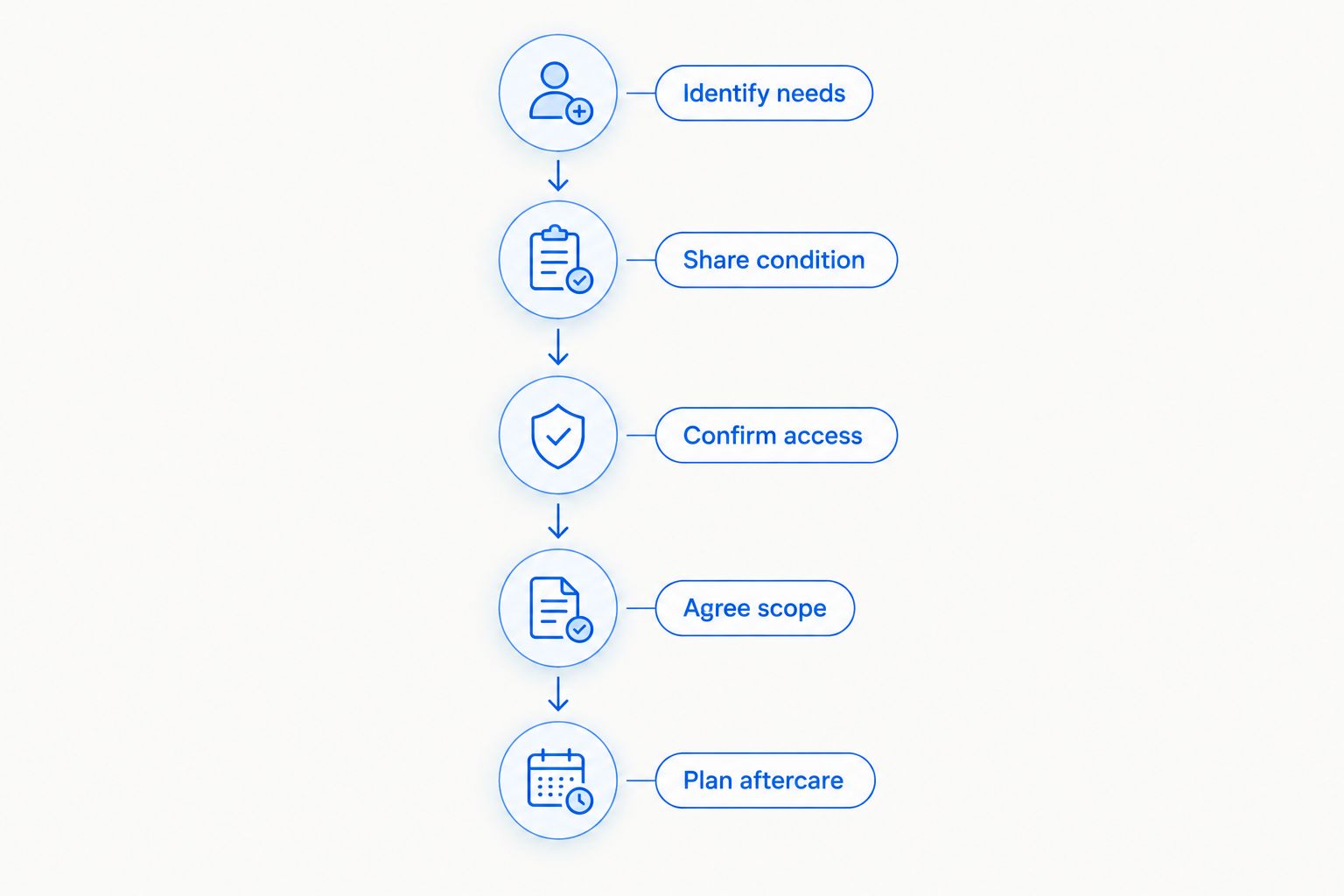 Five booking steps from identifying needs to planning aftercare