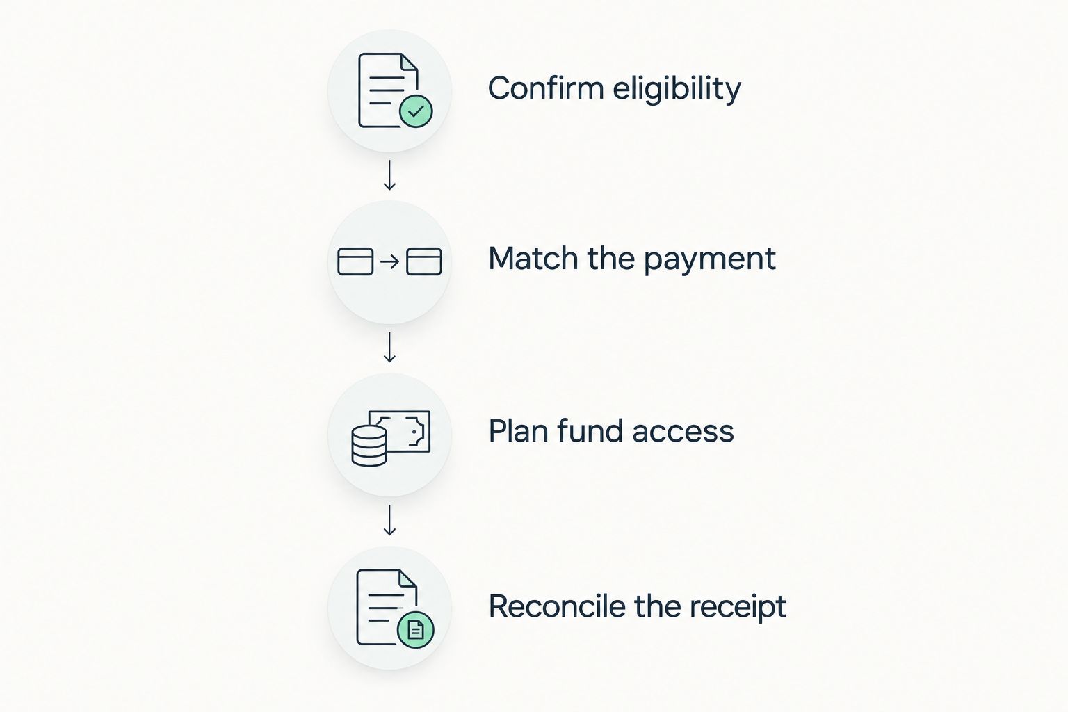 Four checks from business eligibility through payment matching, access to funds and receipt reconciliation.