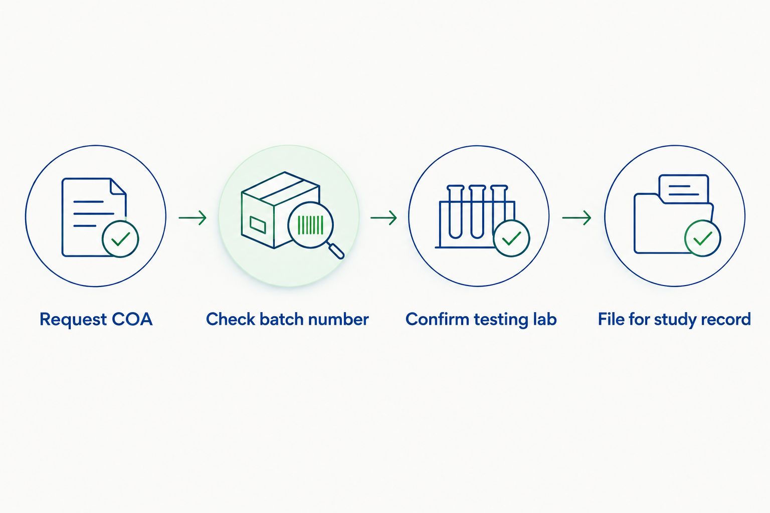 Four-step flow for verifying a peptide certificate of analysis