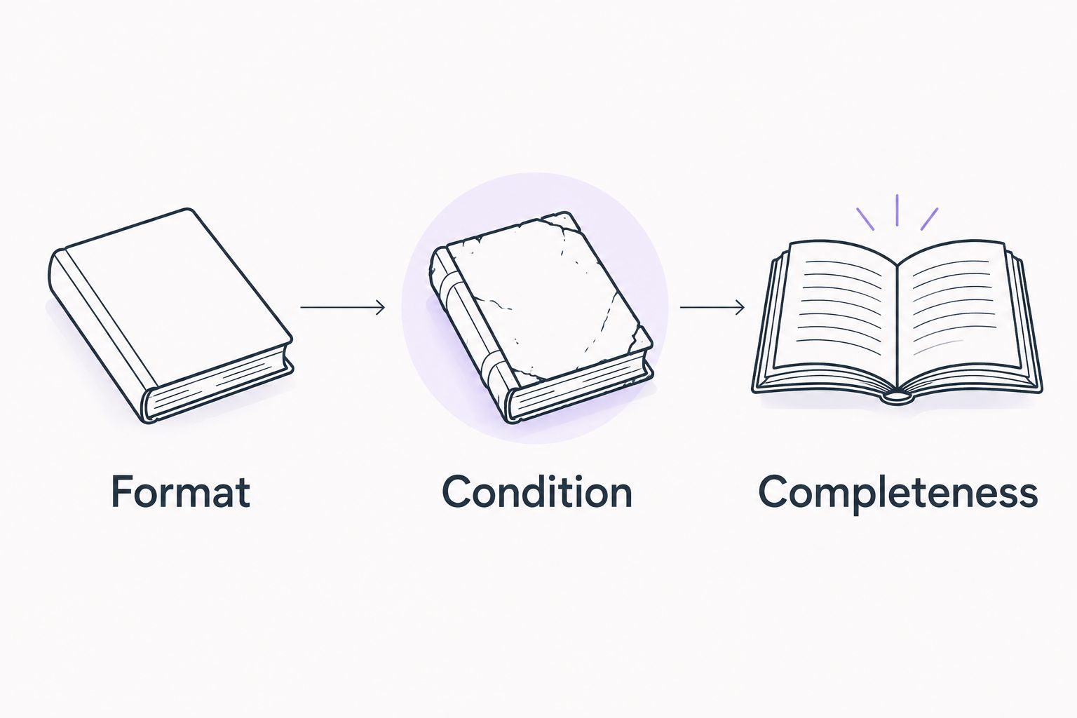 Three checks for a used physical book: format, condition, and completeness.