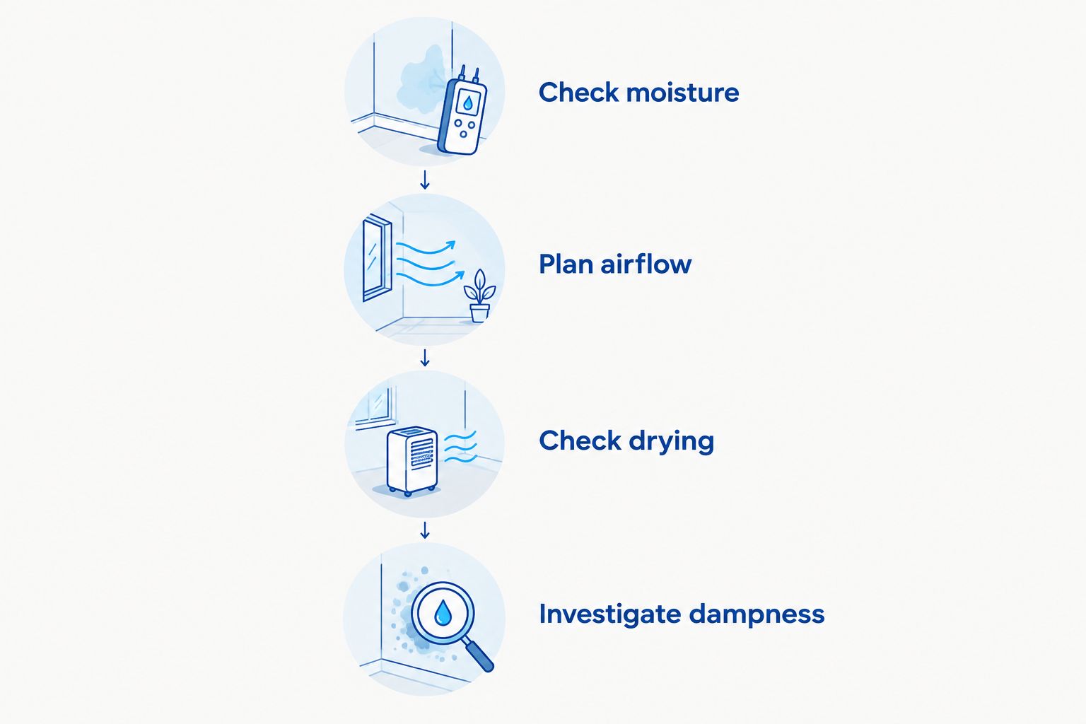Four moisture-control steps before and after carpet cleaning