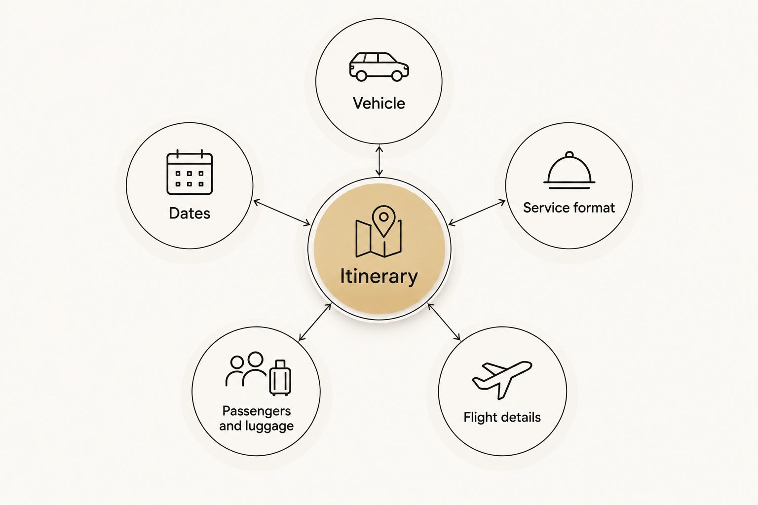 An itinerary connected to vehicle, dates, service format, passenger and luggage details, and flight information.