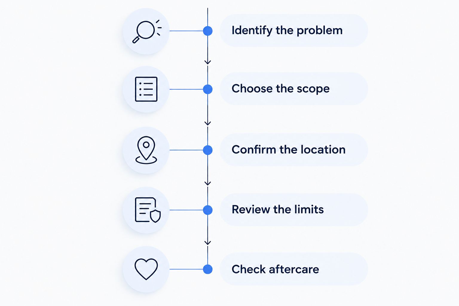 Five booking steps from identifying the vehicle problem to checking aftercare