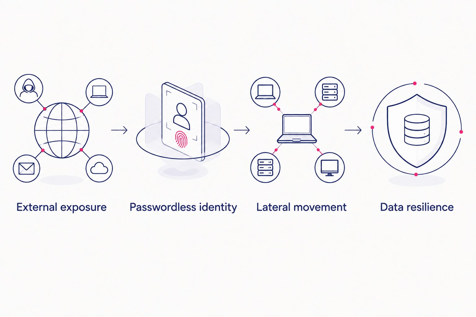 Four-step sequence from external exposure through identity and lateral movement to data resilience