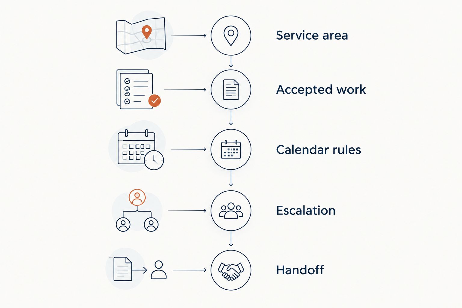 Five setup stages covering service area, accepted work, calendar rules, escalation, and handoff.