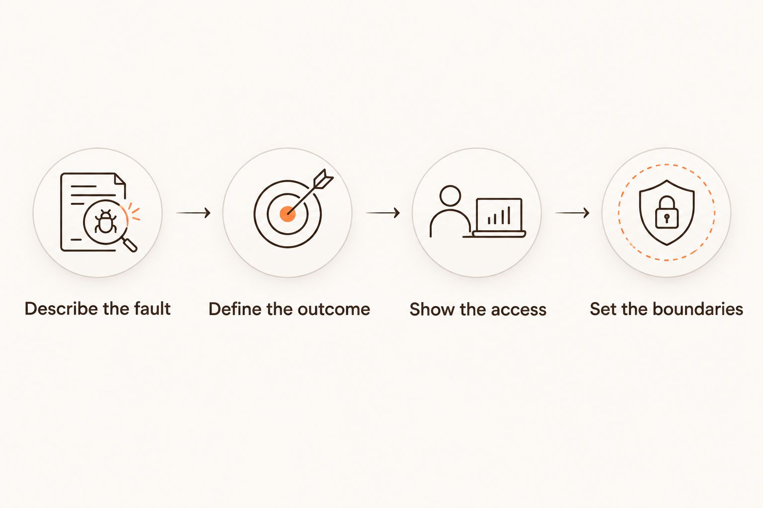 Repair brief steps covering the fault, desired outcome, access and job boundaries