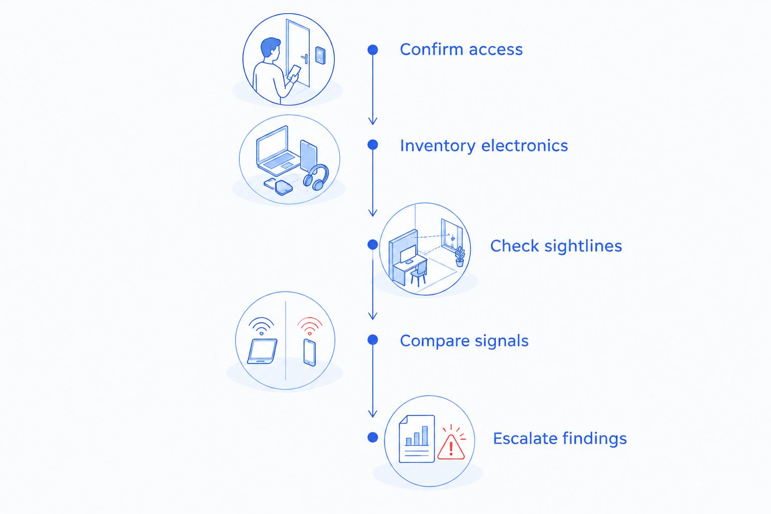 Five stages for an authorized preliminary open-house surveillance check