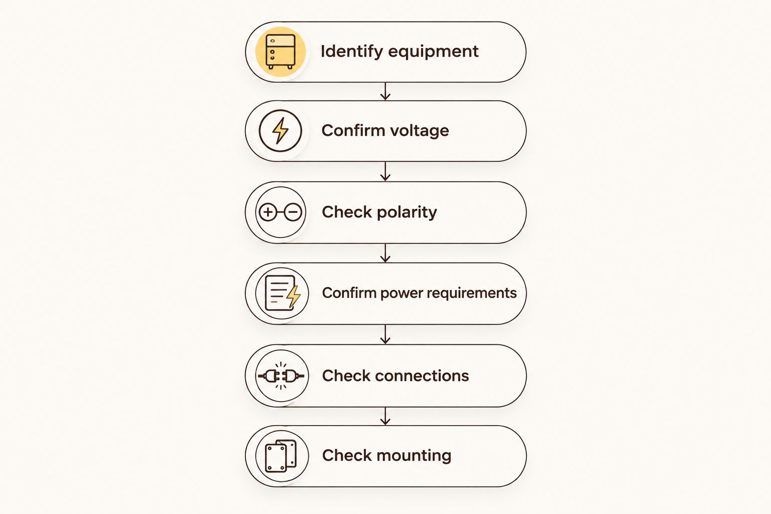 Checks for identifying a battery and confirming electrical, connector and mounting compatibility