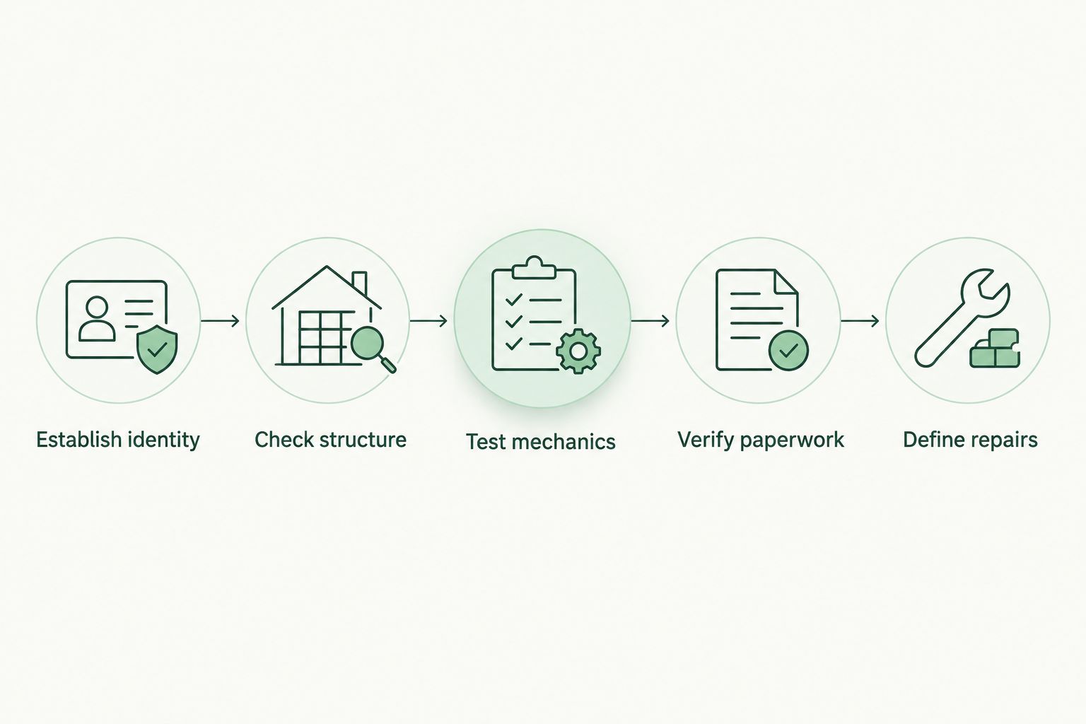 Inspection sequence covering identity, structure, mechanics, paperwork and repairs