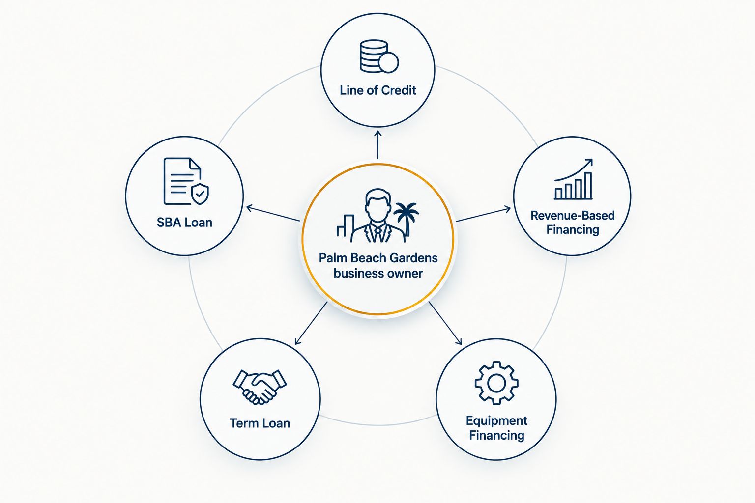 Diagram showing five business funding structures connected to one central business owner hub