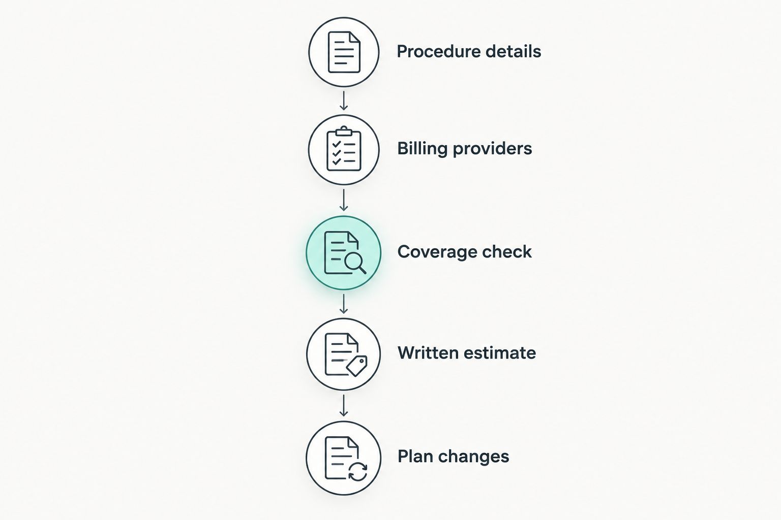 Five steps for checking procedure details, billing providers, coverage, a written estimate, and plan changes