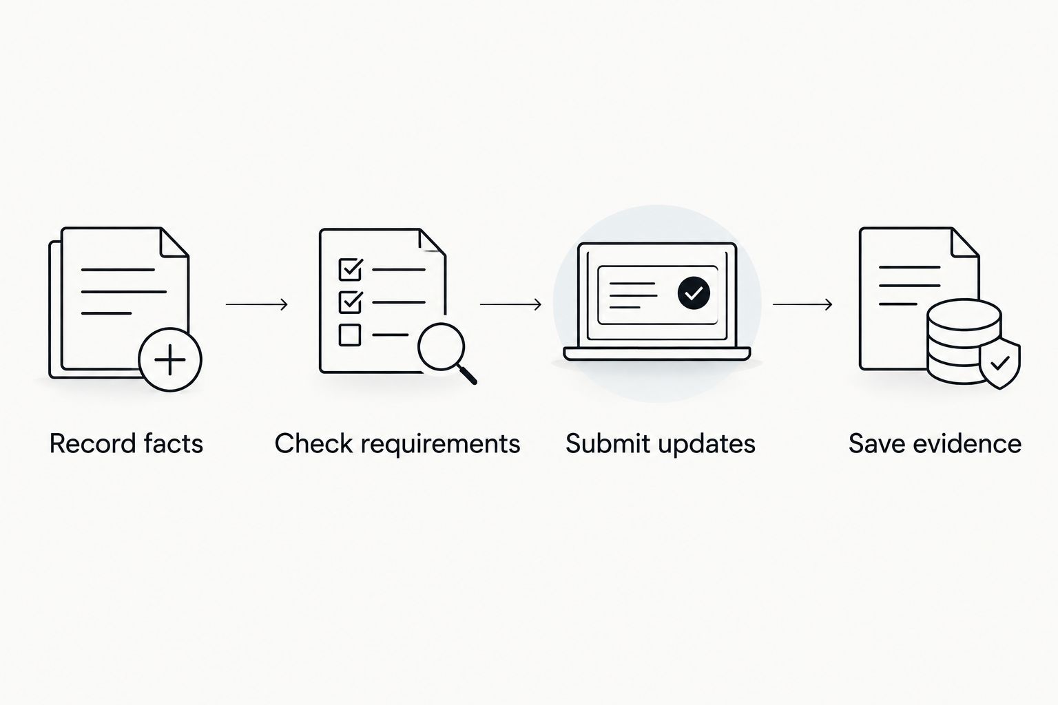 Reporting workflow from recording employment facts through saving submission evidence